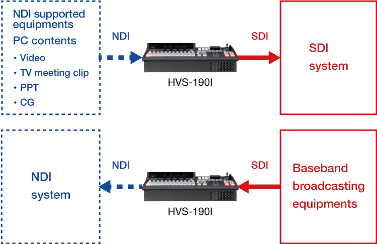 HVS-190_HVS-NIF Support to Build SDI/NDI Mixed System