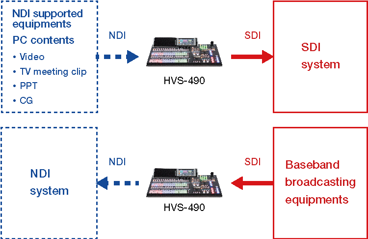 HVS-490 support Build SDI/NDI Mixed System