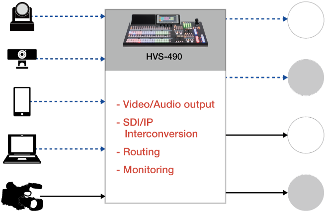 HVS-490 SDI/IP Conversion and Routing image