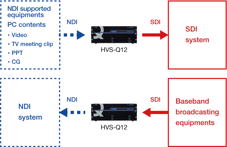 HVS-Q12_Support to Build SDI/NDI Mixed System