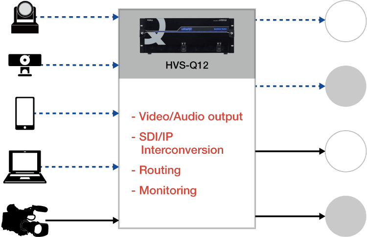 HVS-Q12_SDI/IP Conversion and Routing