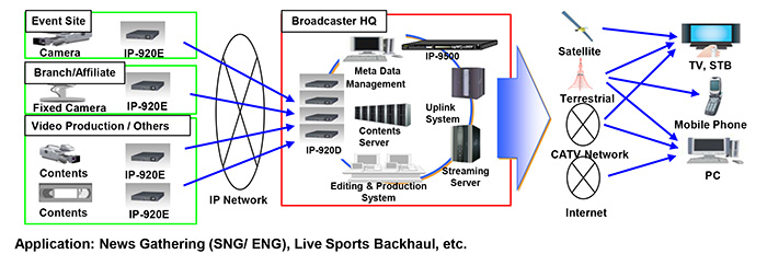 IP-920 System Configuration Examples