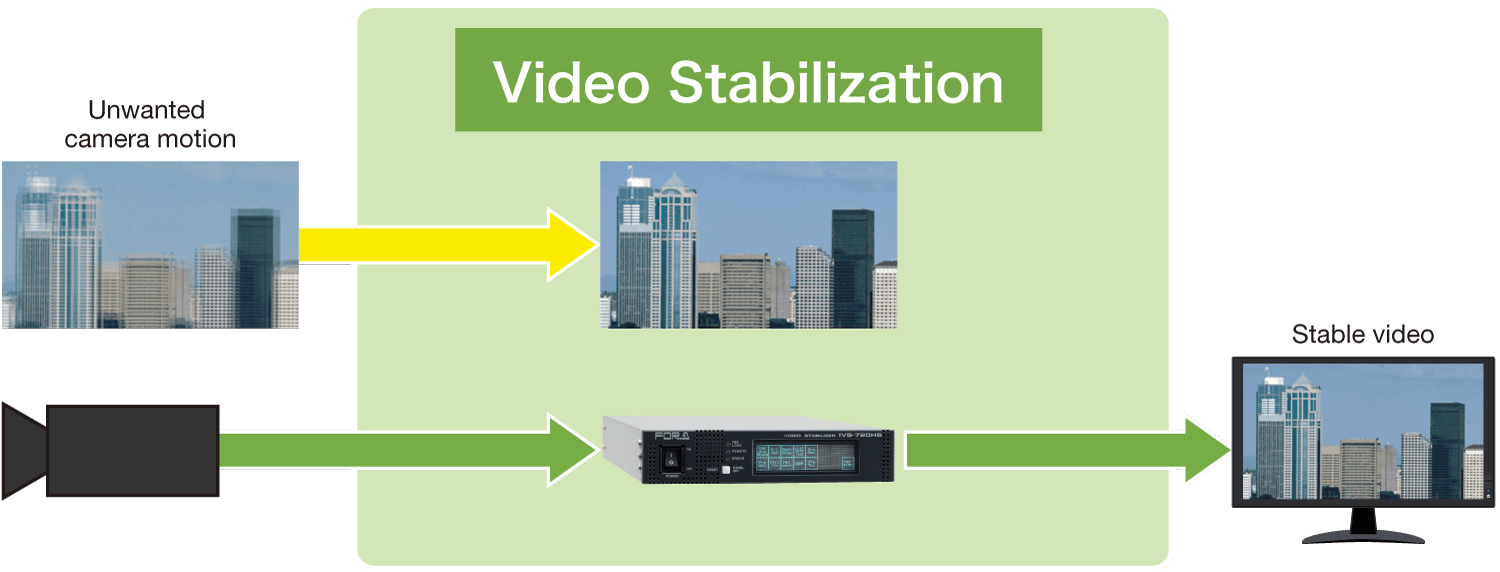 IVS-720HS Video Stabilization