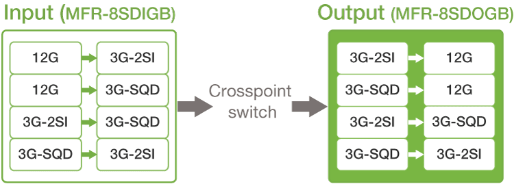 Gearbox Versatile signal conversion