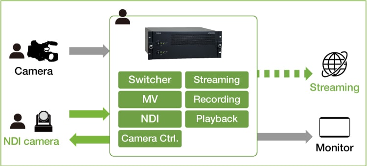 Streaming System