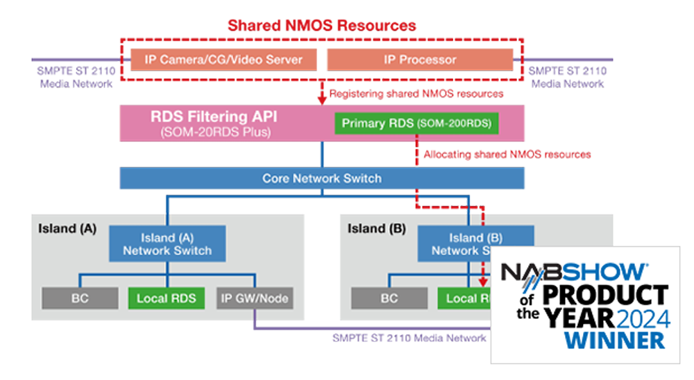 SMPTE ST 2110 resource sharing software Hi-RDS