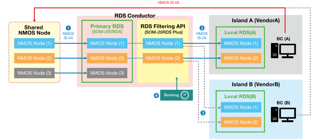 MoIP system with Hi-RDS