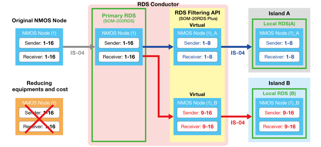 Virtual NMOS Node workflow