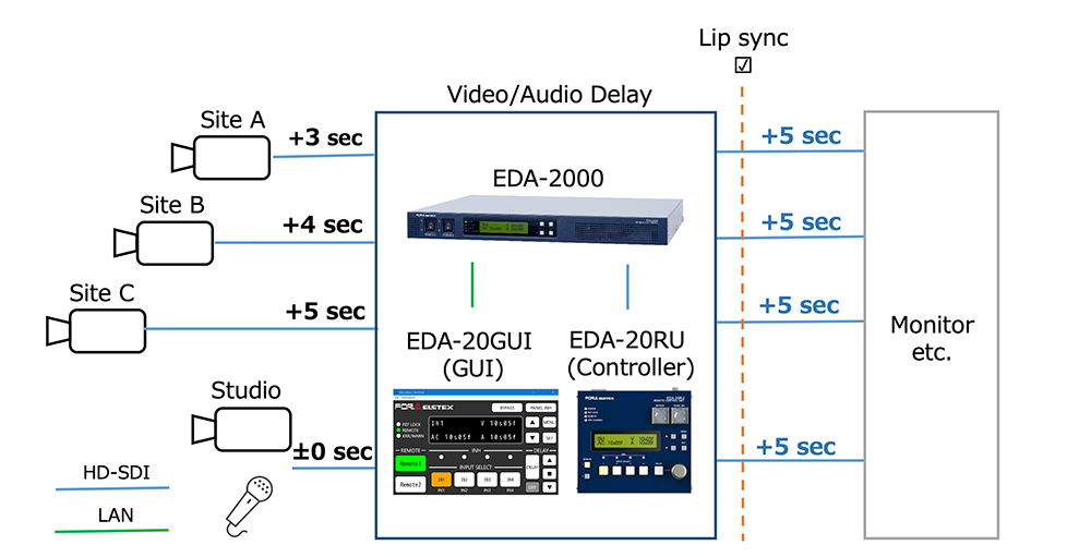 Save the Day, Control Your Delay - FOR-A Forum