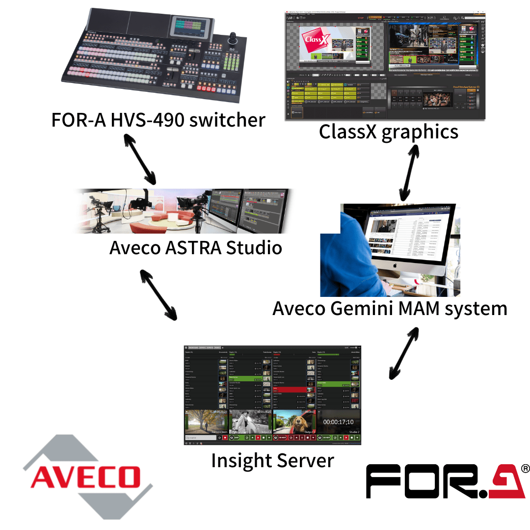Integration of FOR-A HVS Series Production Switchers and Aveco ASTRA Studio