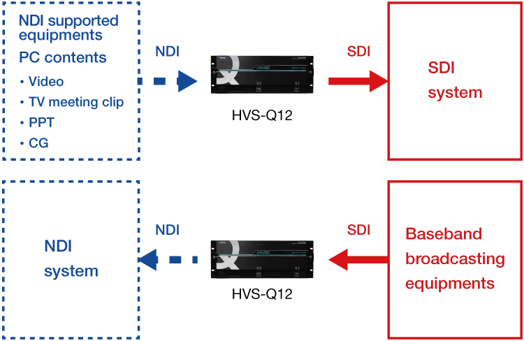 HVS-Q12 SDI/NDI Mixed System