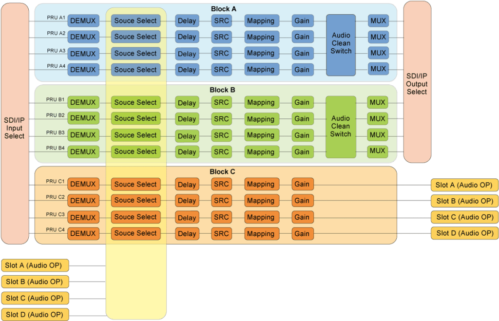 FA-1616 Audio processor block diagram
